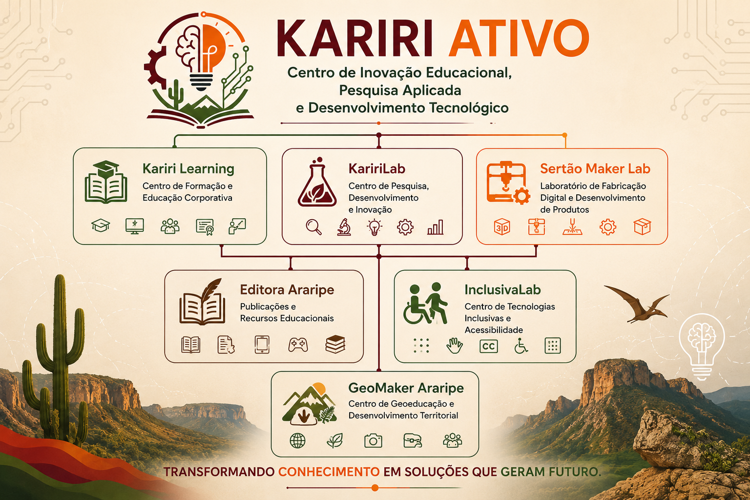 Ecossistema Kariri Ativo: Kariri Learning, KaririLab, Sertão Maker Lab, Editora Araripe, InclusivaLab e GeoMaker Araripe